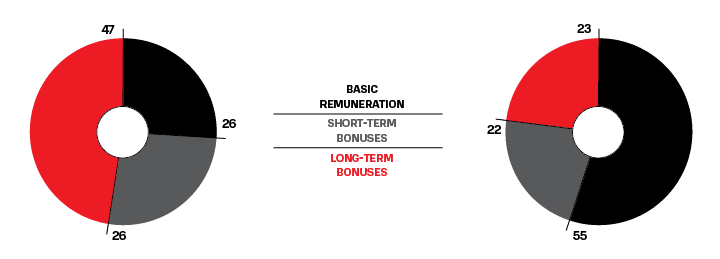 Typical remuneration structure ratio
