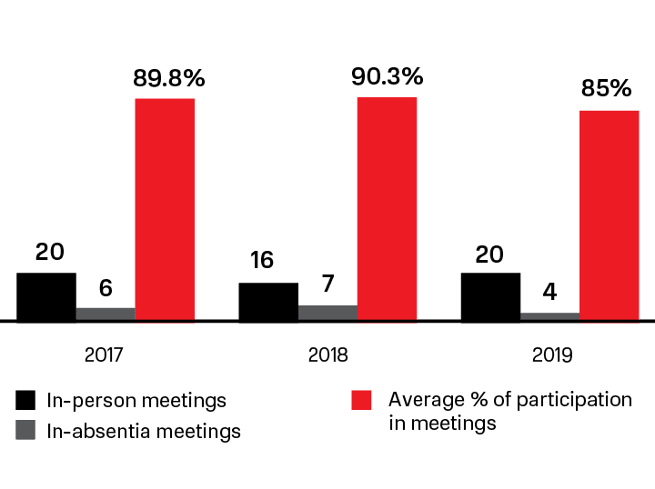 Statistics of the Management Board’s performance for 2017–2019