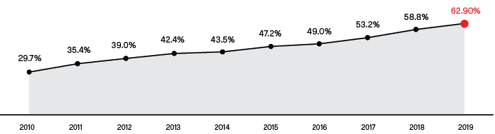 Проникновение пользователей мобильного интернета, в%от ежемесячных активных пользователей, 2010–2019 годы