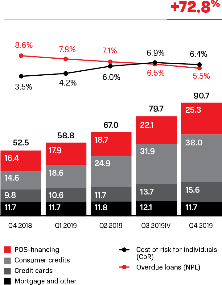 Personal loans (billion rubles)