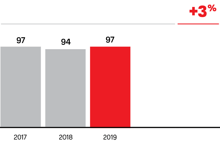 Average percentage of participation the Board of Directors members in the meetings, 2017–2019