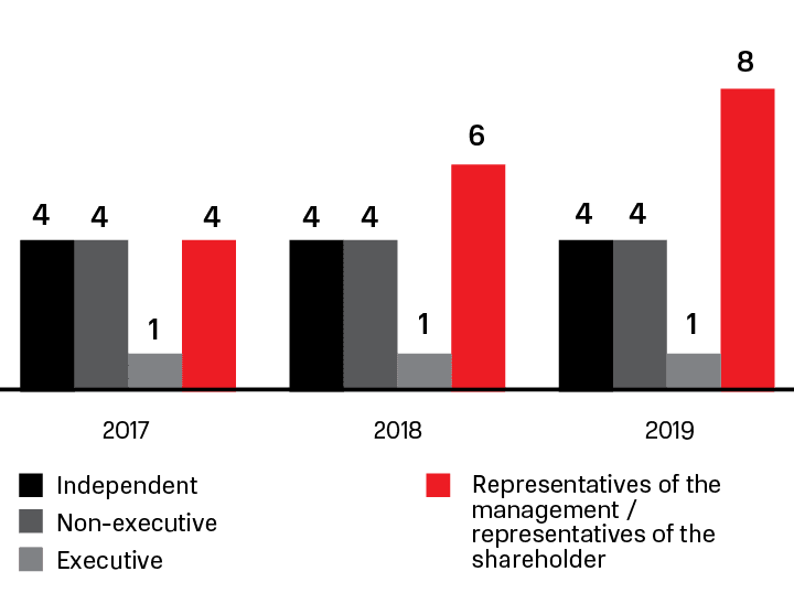 Structure of composition of the committees of the Board of Directors in 2017–2019