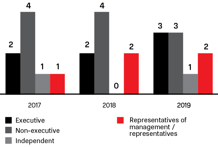 Number of committees of the Board  of Directors in 2017–2019