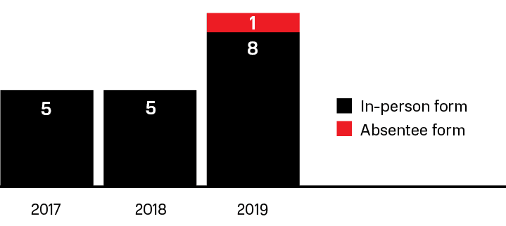 Number of committees of the Board  of Directors in 2017–2019