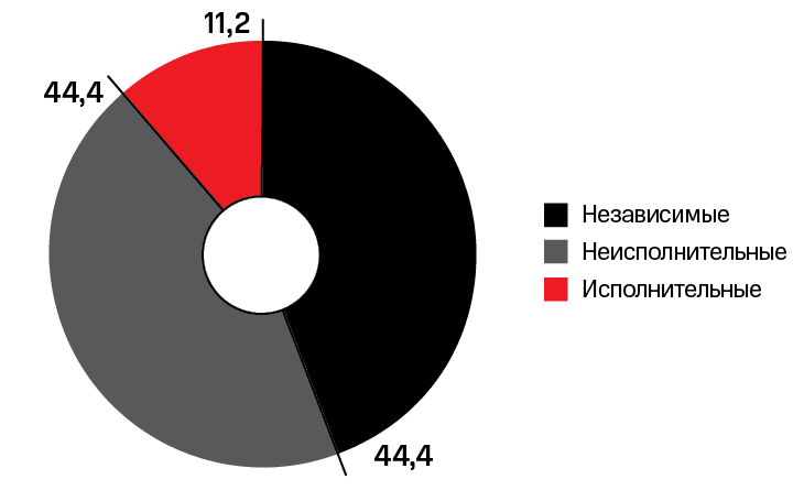 Composition of the Board of Directors as of December 31, 2019, %