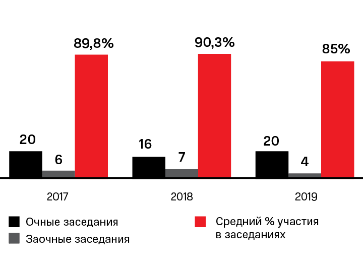 Статистика работы Правления в 2017 – 2019 годах